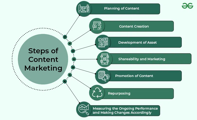 Content Marketing Strategies steps