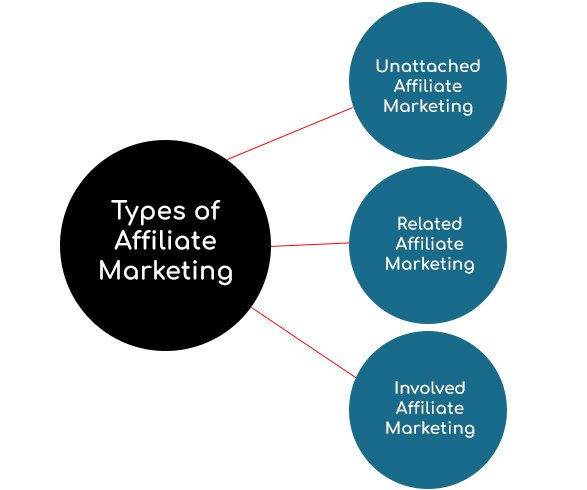Types of Affiliate marketing