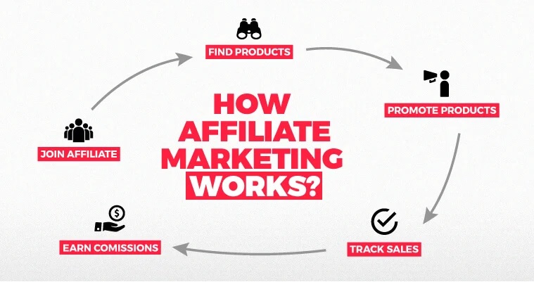 How does Affiliate Marketing Works