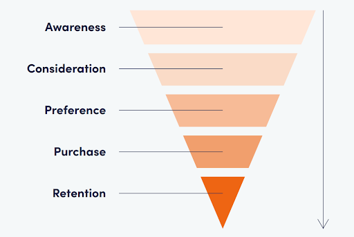 go for the full funnel to Optimize your facebook ads