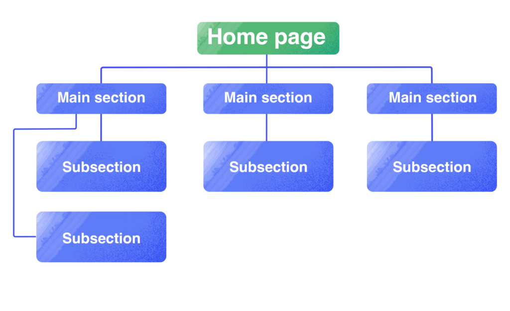 Website Structure can take time in ranking your website