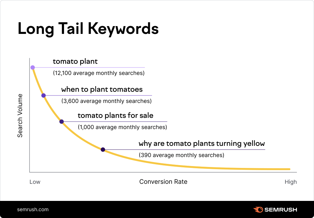 long tail keywords tips to optimize google ads