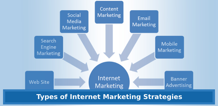 Types of Online Marketing Strategy