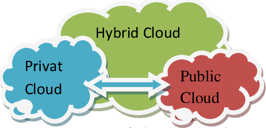 Types of cloud computing