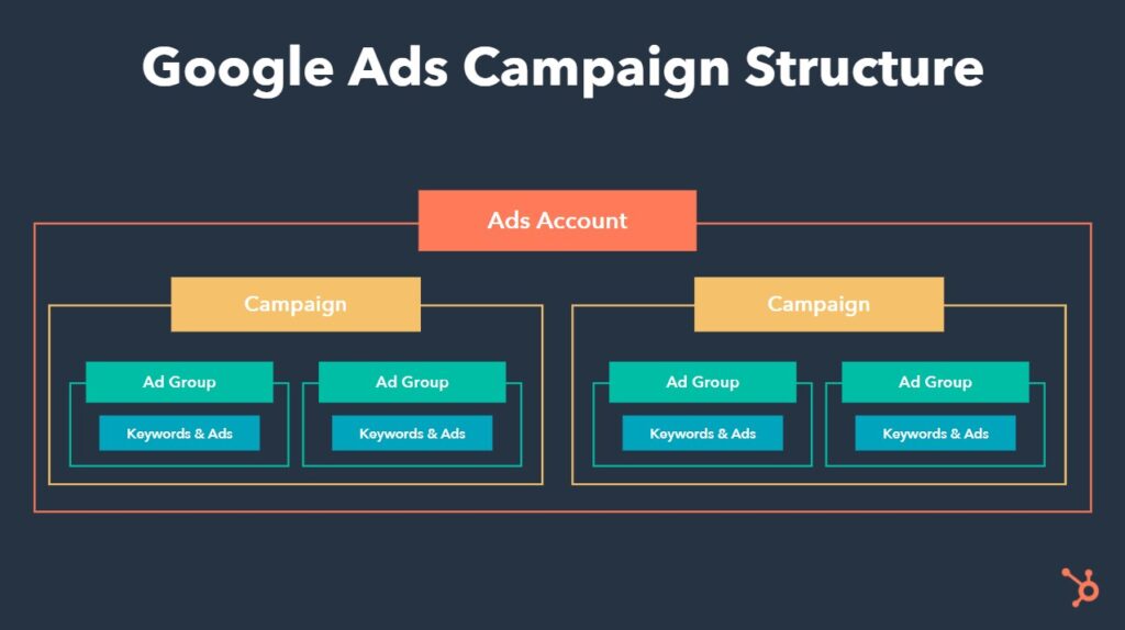 Google Ads​ campaign Structure