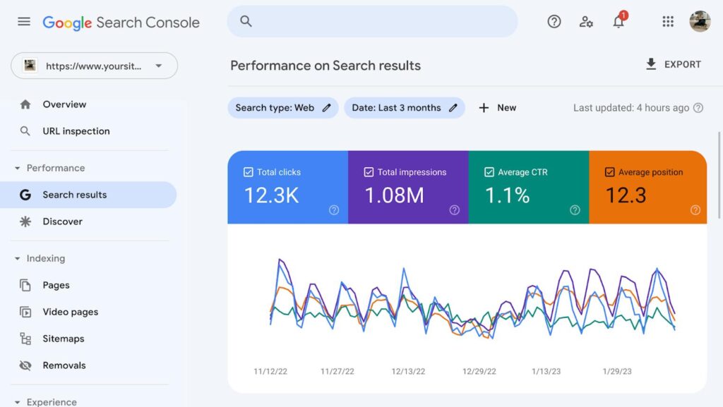 Webmaster tools Google Search Console dashboard showing search performance results with clicks, impressions, CTR, and average position trends.