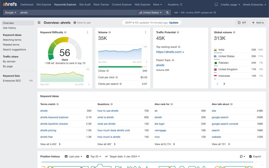 Webmaster tools Ahrefs dashboard showing keyword explorer data, keyword difficulty score, search volume, and traffic potential insights.