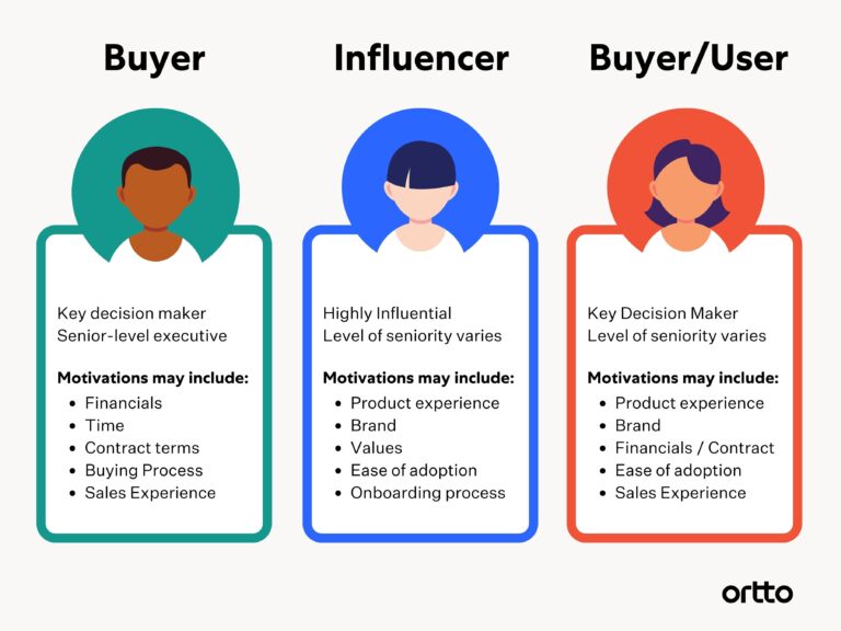 types of buyer persona