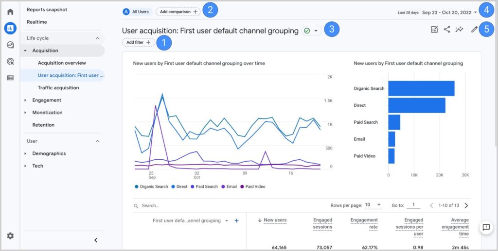 Webmaster tools Google Analytics 4 dashboard showing user acquisition report with traffic channels, trends, and new users data.