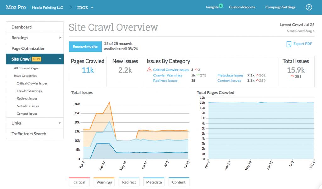 Webmaster tools Moz Pro dashboard showing site crawl overview with pages crawled, issues by category, and technical SEO performance graphs.