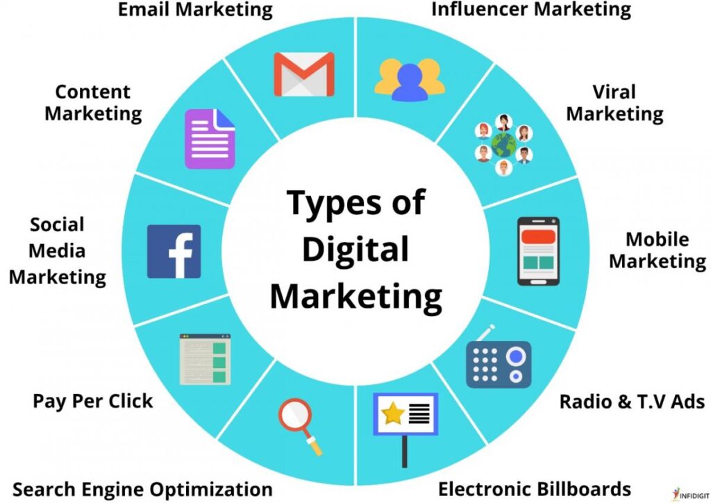 Types of digital marketing