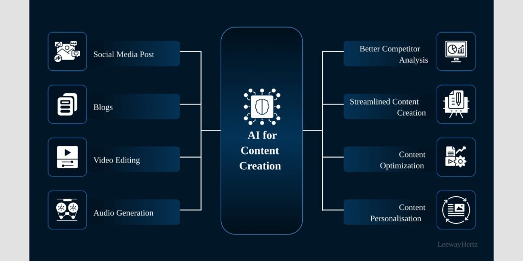 Impact of Artificial Intelligence