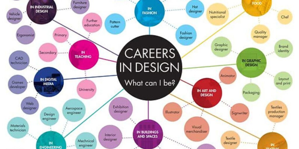 Graphic Design Career