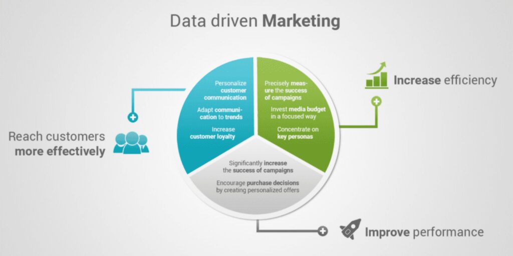 Data-Driven Marketing