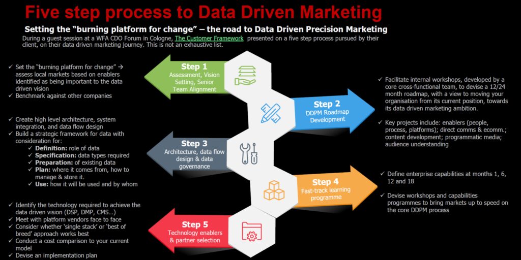 Data-Driven marketing