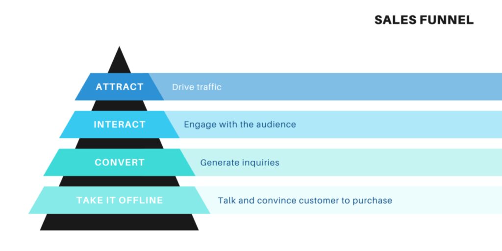 Sales Funnel