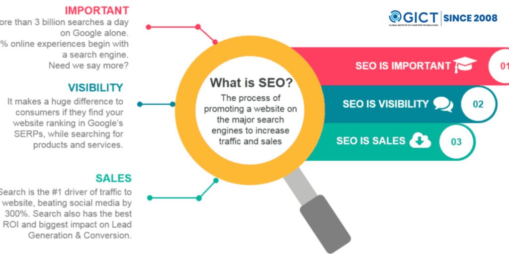 SEO in Digital Marketing