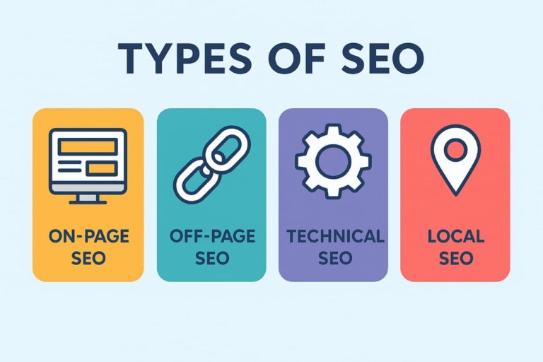 llustration showing the four types of SEO: On-Page SEO, Off-Page SEO, Technical SEO, and Local SEO with related icon