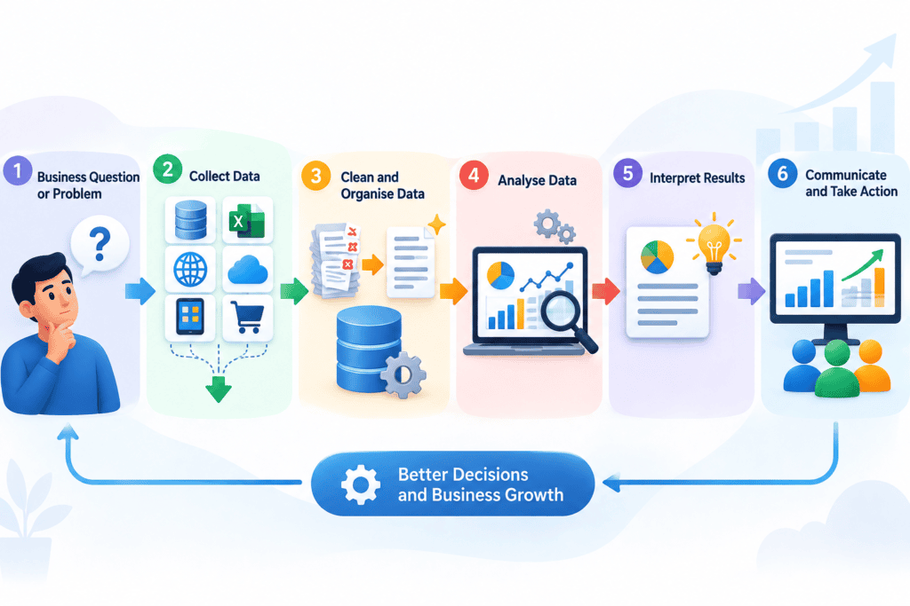 How Does Data Analytics Work? Data analytics generally begins with a business question or problem. Analysts gather relevant information from databases, spreadsheets, websites, applications, customer systems, and transaction records. After collecting information, analysts clean and organise it before applying suitable analytical methods. The results are interpreted and communicated through reports, dashboards, charts, or recommendations.